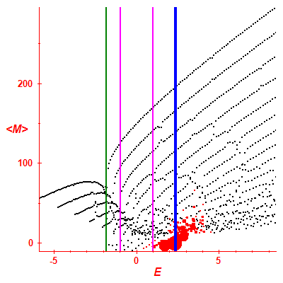 Peres lattice <M>